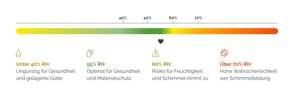 Diagramme technique pour choisir l'humidité relative optimale