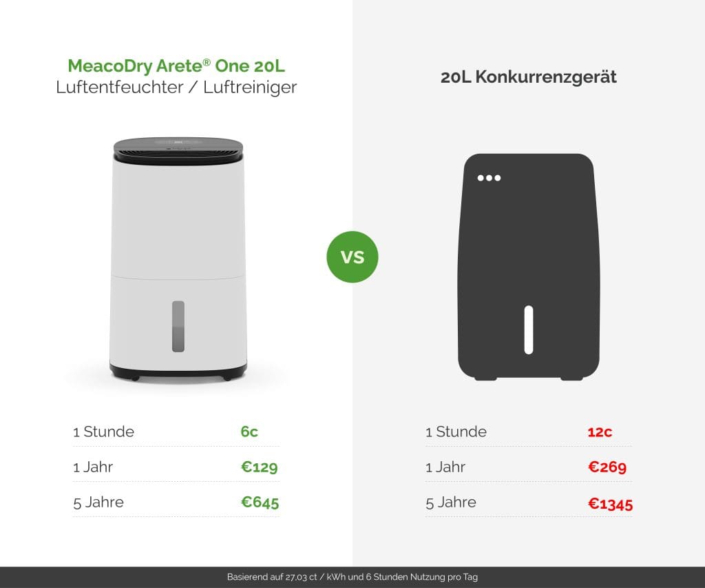 Comparaison des coûts d'électricité des déshumidificateurs, écoénergétique